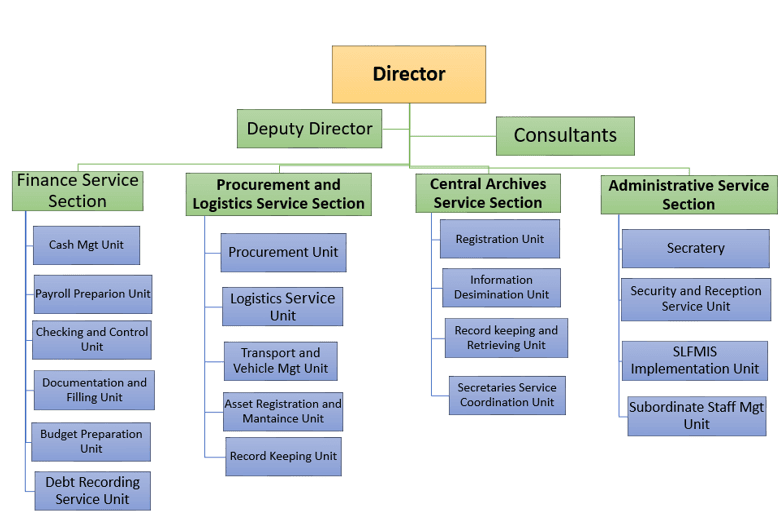 Administrative Services & Finance Department Structure