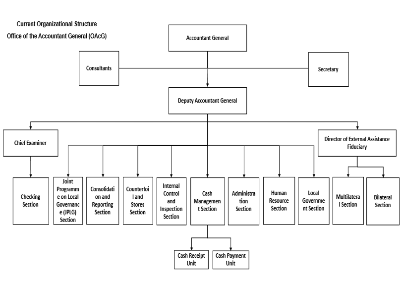 Accountant General Department Structure