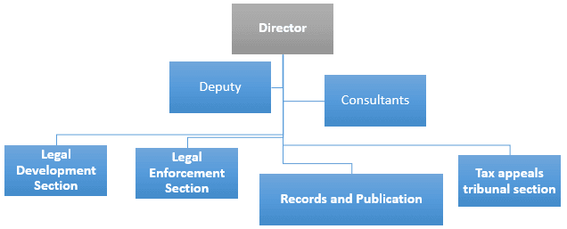 Legal Services Department Structure