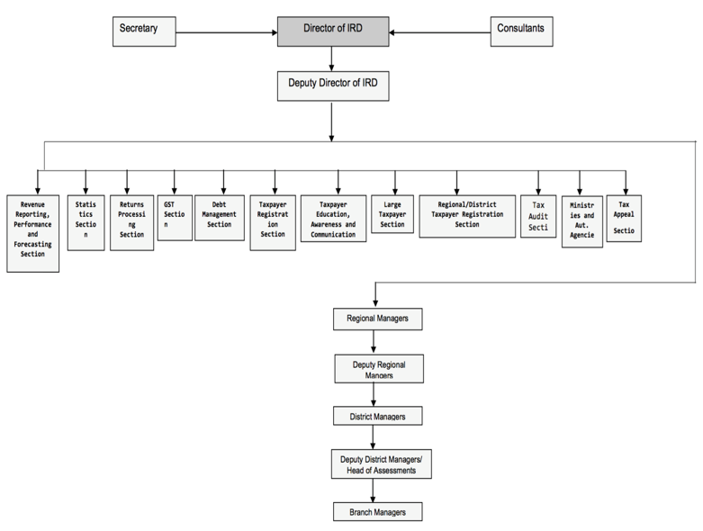 Inland Revenue Department Structure